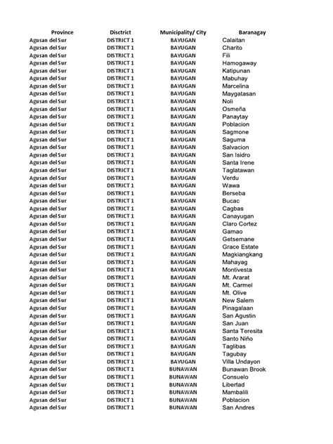 List of Barangays by Municipality Province of Agusan Del Sur.